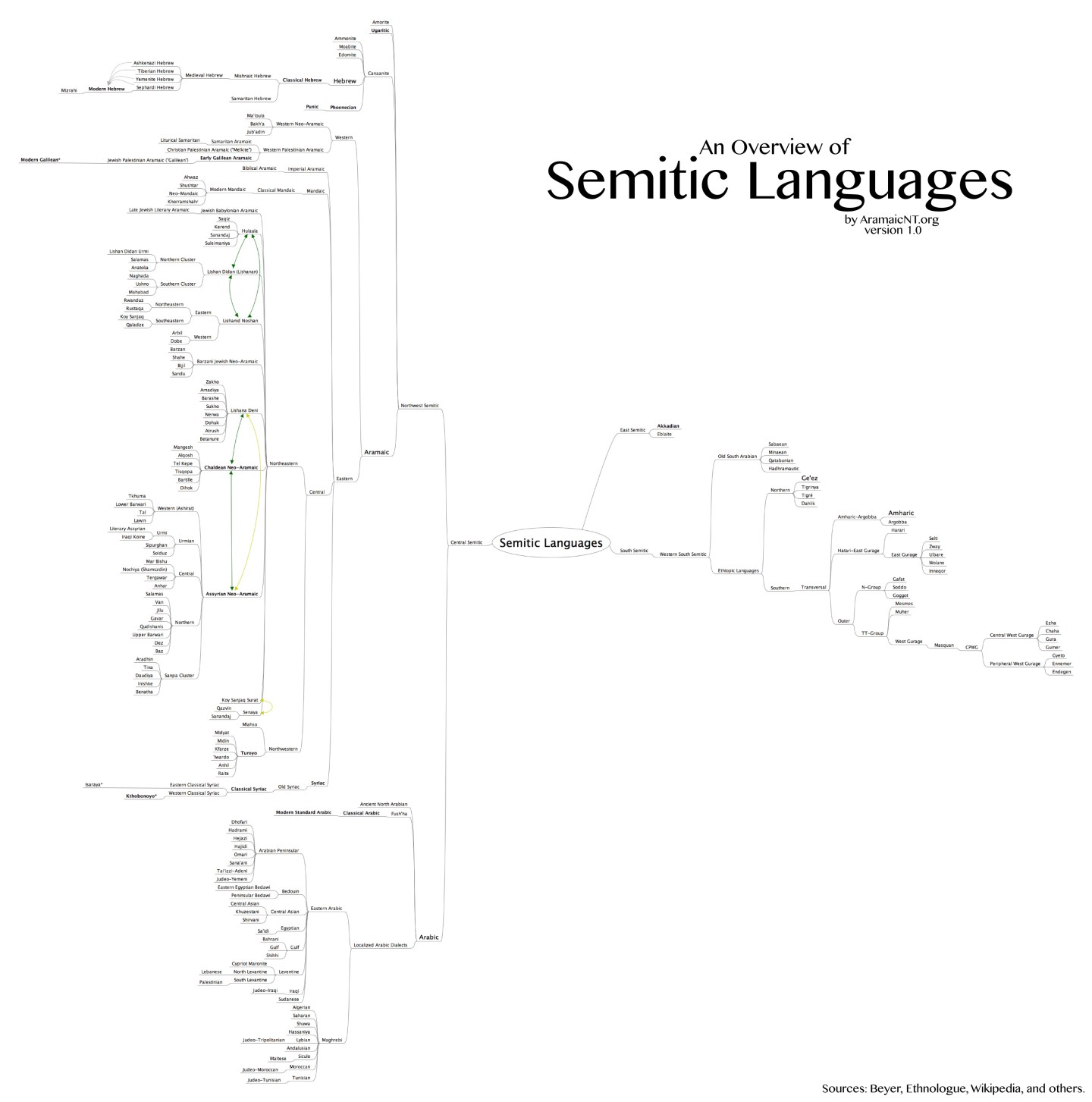 Semitic Def Semitic Languages – Yeshua Centered Judaism